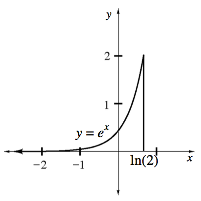 Increasing exponential curve labeled, y = e, raised to the x power, with asymptote at the x axis, stopping at the point, (ln of 2, comma 2), with a vertical line from curve ending point to the x axis.